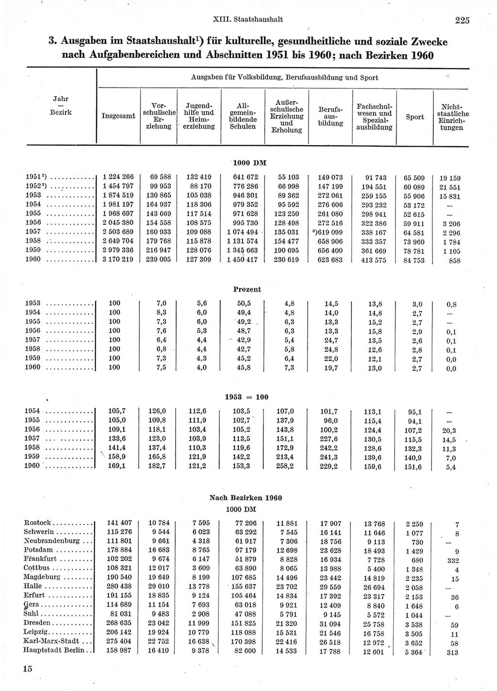 Statistisches Jahrbuch der Deutschen Demokratischen Republik (DDR) 1962, Seite 225 (Stat. Jb. DDR 1962, S. 225)