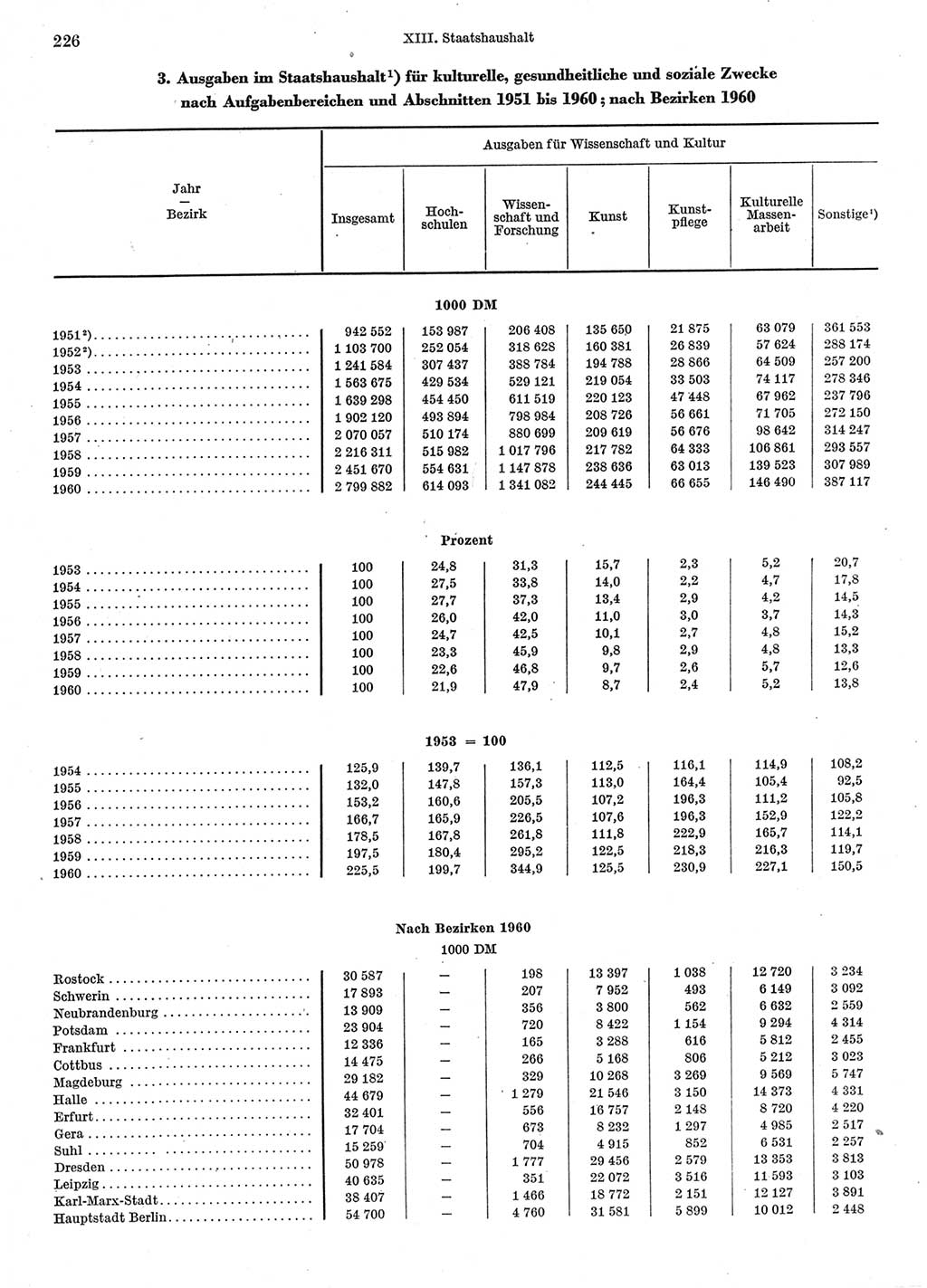 Statistisches Jahrbuch der Deutschen Demokratischen Republik (DDR) 1962, Seite 226 (Stat. Jb. DDR 1962, S. 226)