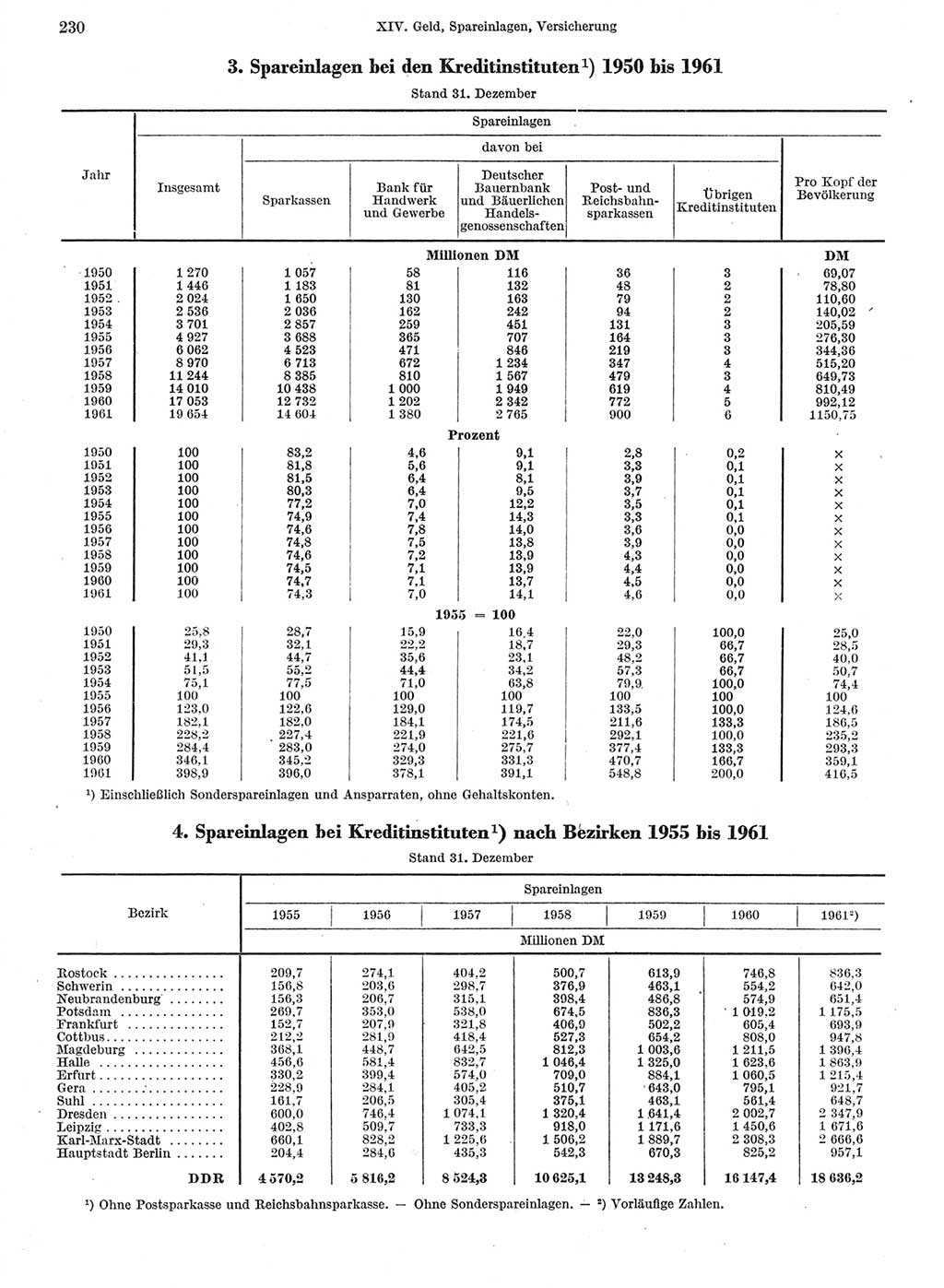 Statistisches Jahrbuch der Deutschen Demokratischen Republik (DDR) 1962, Seite 230 (Stat. Jb. DDR 1962, S. 230)