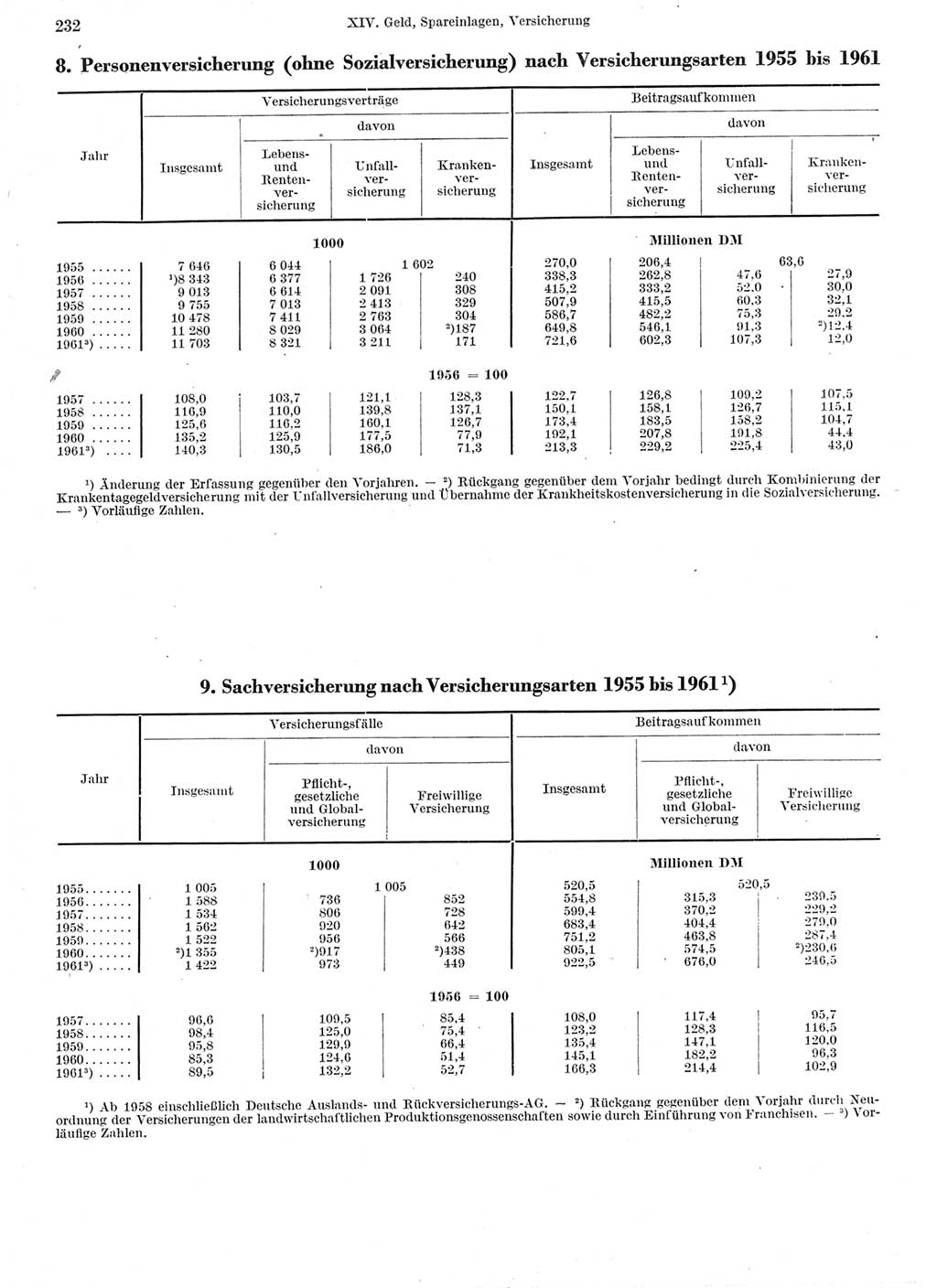 Statistisches Jahrbuch der Deutschen Demokratischen Republik (DDR) 1962, Seite 232 (Stat. Jb. DDR 1962, S. 232)