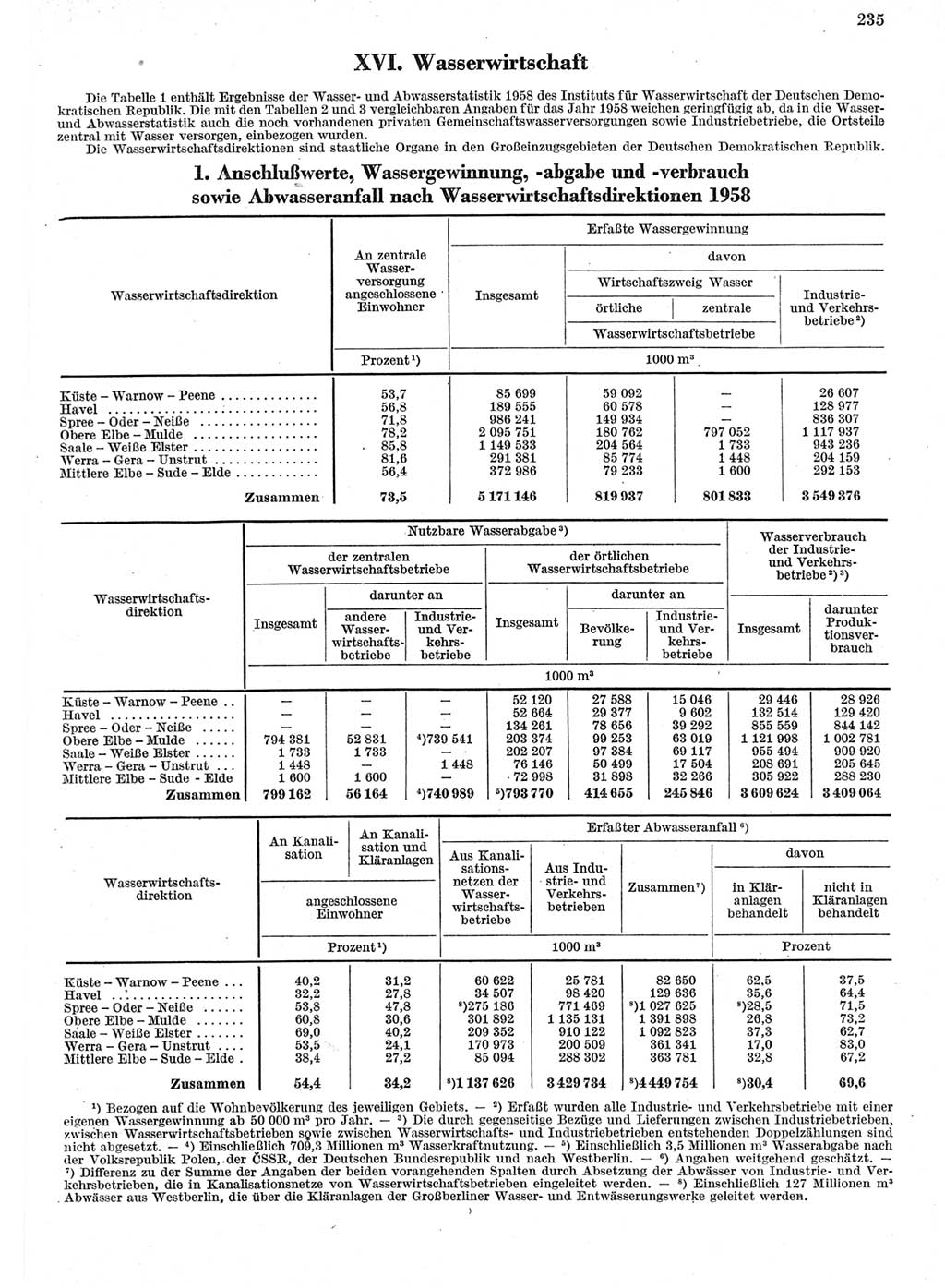 Statistisches Jahrbuch der Deutschen Demokratischen Republik (DDR) 1962, Seite 235 (Stat. Jb. DDR 1962, S. 235)