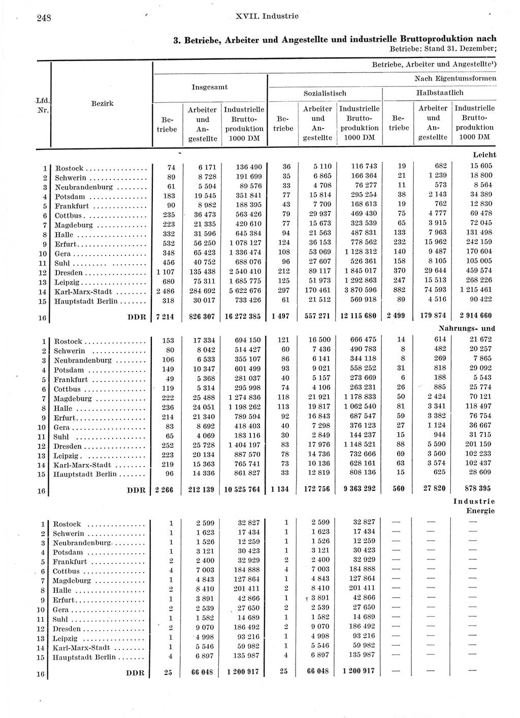 Statistisches Jahrbuch der Deutschen Demokratischen Republik (DDR) 1962, Seite 248 (Stat. Jb. DDR 1962, S. 248)