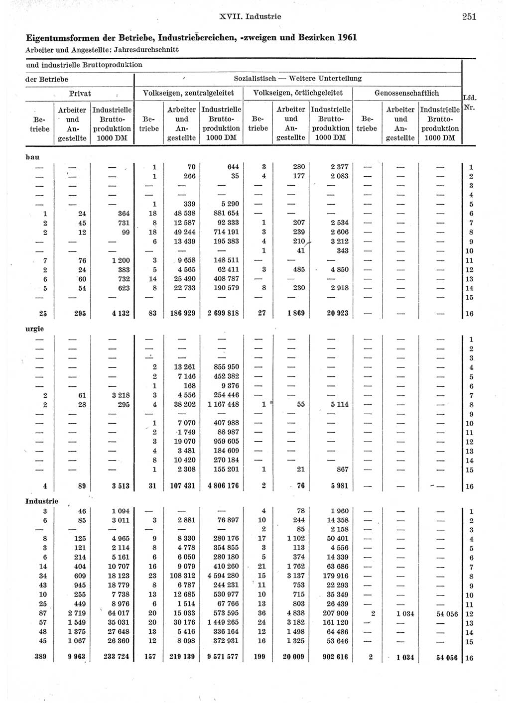 Statistisches Jahrbuch der Deutschen Demokratischen Republik (DDR) 1962, Seite 251 (Stat. Jb. DDR 1962, S. 251)