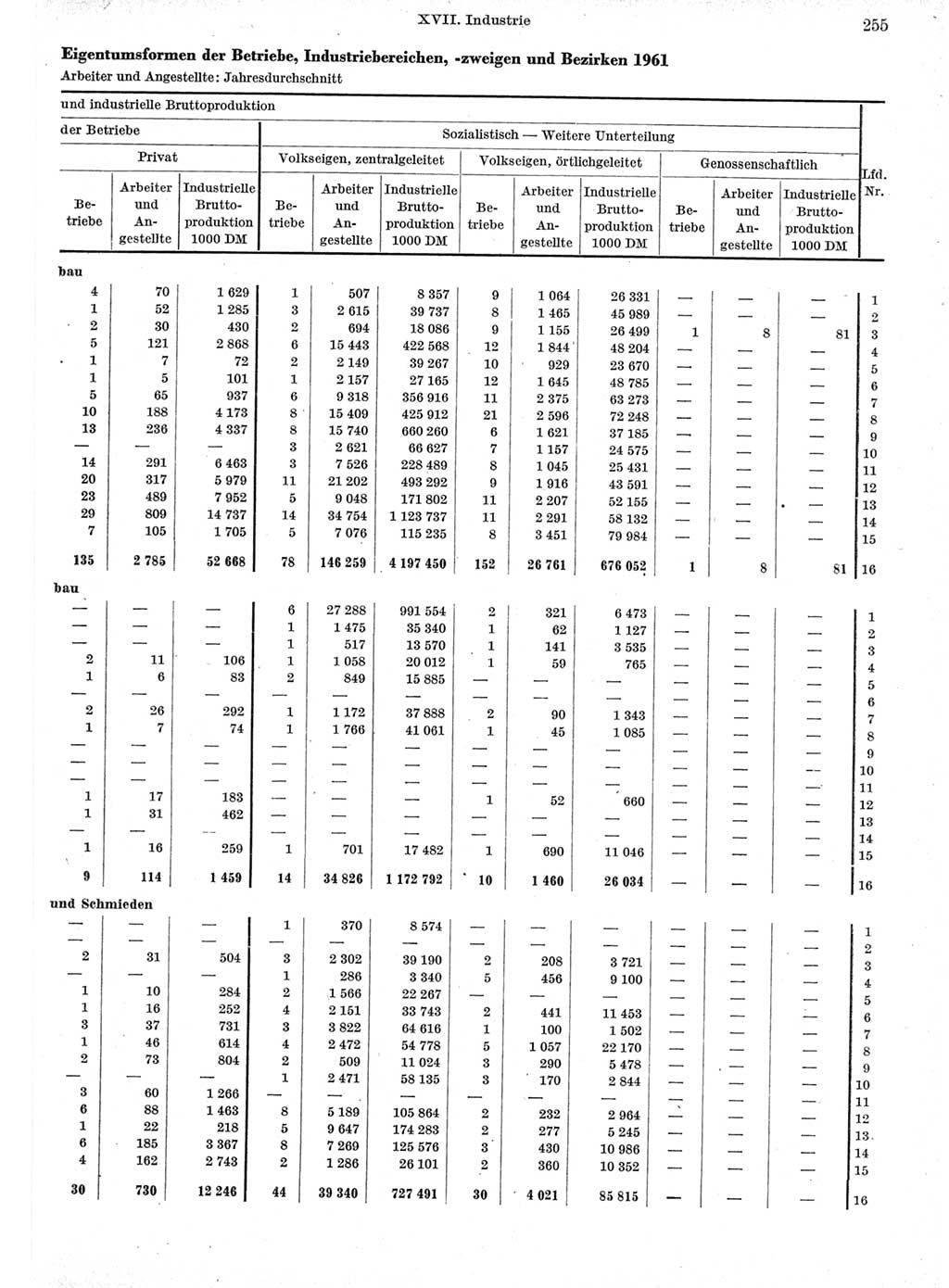 Statistisches Jahrbuch der Deutschen Demokratischen Republik (DDR) 1962, Seite 255 (Stat. Jb. DDR 1962, S. 255)