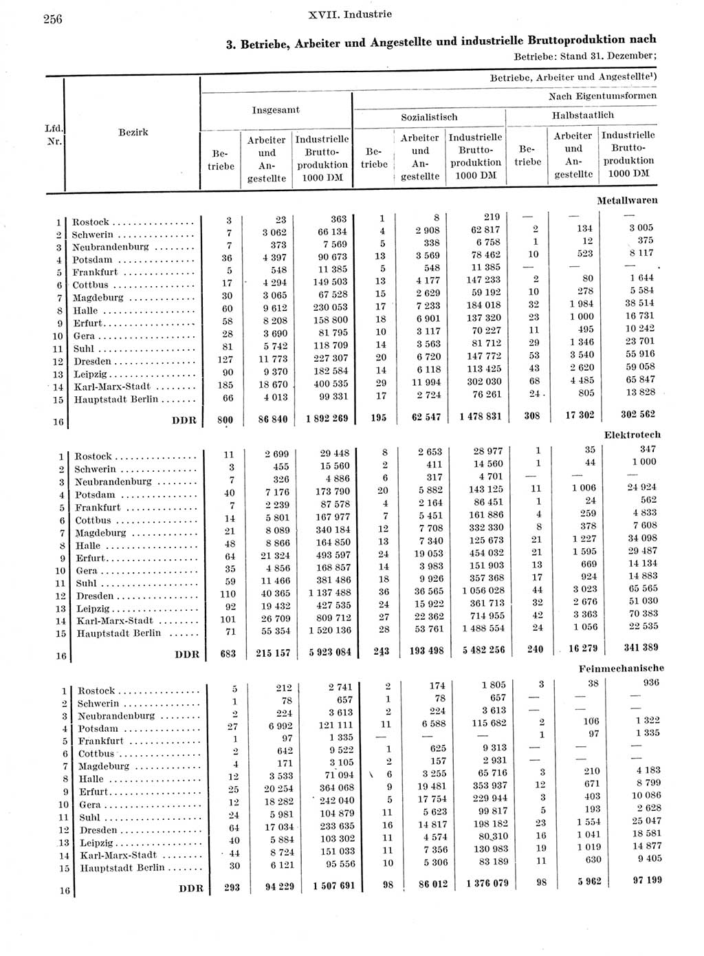 Statistisches Jahrbuch der Deutschen Demokratischen Republik (DDR) 1962, Seite 256 (Stat. Jb. DDR 1962, S. 256)