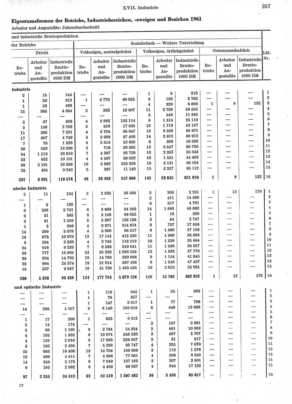 Statistisches Jahrbuch der Deutschen Demokratischen Republik (DDR) 1962, Seite 257 (Stat. Jb. DDR 1962, S. 257)