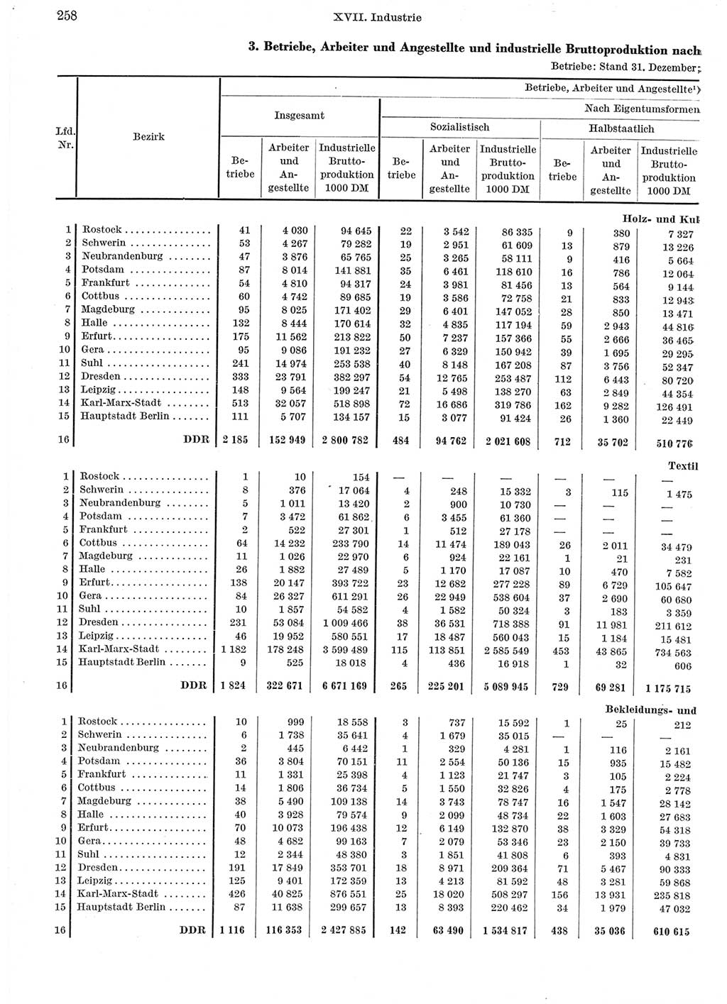 Statistisches Jahrbuch der Deutschen Demokratischen Republik (DDR) 1962, Seite 258 (Stat. Jb. DDR 1962, S. 258)