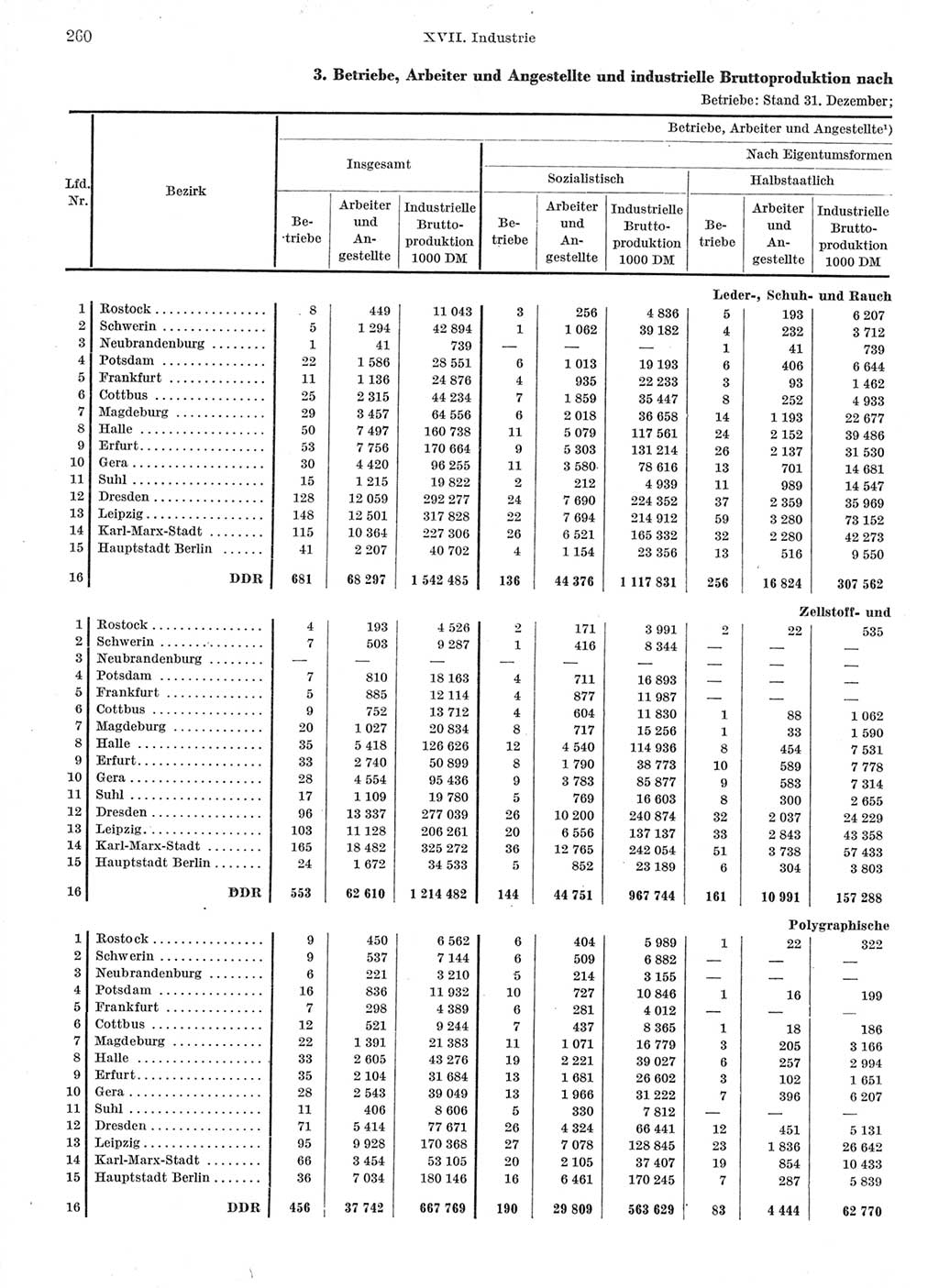 Statistisches Jahrbuch der Deutschen Demokratischen Republik (DDR) 1962, Seite 260 (Stat. Jb. DDR 1962, S. 260)