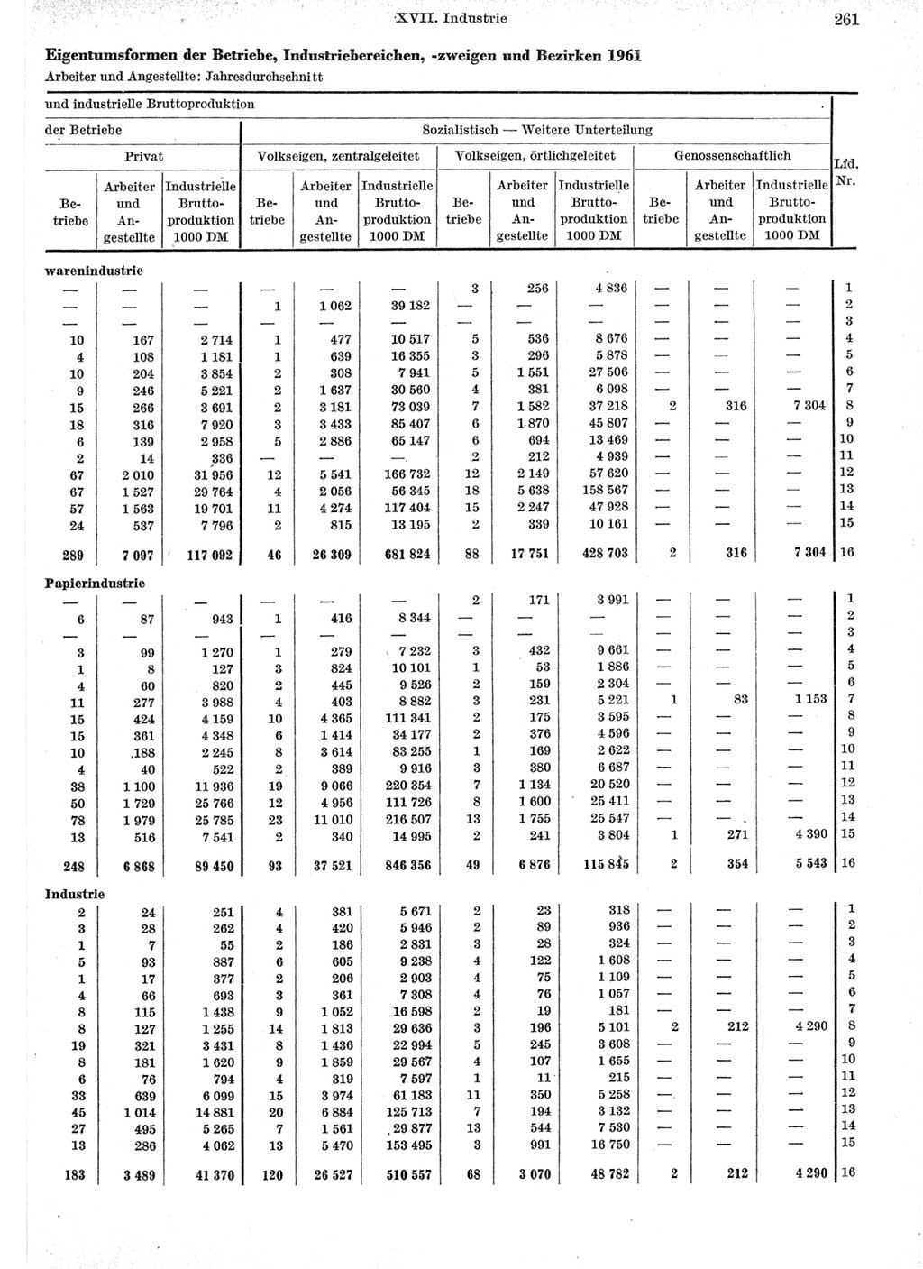 Statistisches Jahrbuch der Deutschen Demokratischen Republik (DDR) 1962, Seite 261 (Stat. Jb. DDR 1962, S. 261)