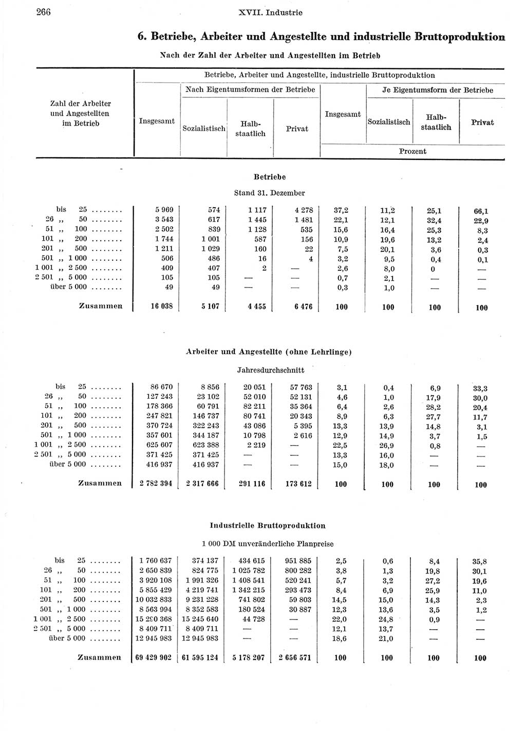 Statistisches Jahrbuch der Deutschen Demokratischen Republik (DDR) 1962, Seite 266 (Stat. Jb. DDR 1962, S. 266)