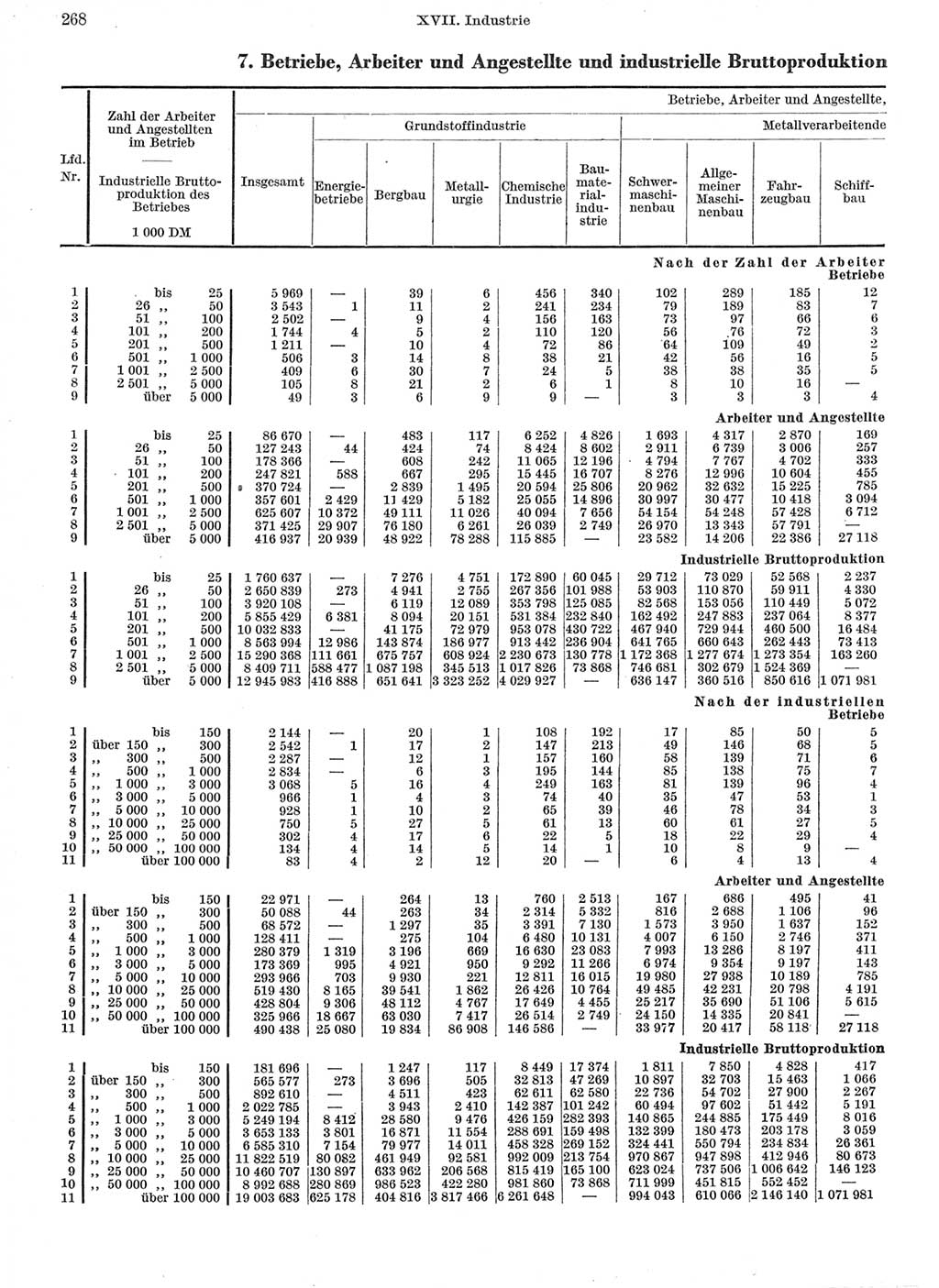 Statistisches Jahrbuch der Deutschen Demokratischen Republik (DDR) 1962, Seite 268 (Stat. Jb. DDR 1962, S. 268)