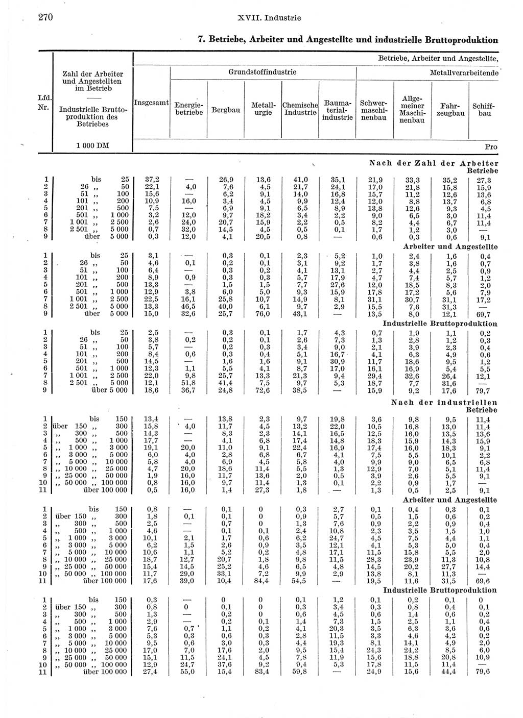 Statistisches Jahrbuch der Deutschen Demokratischen Republik (DDR) 1962, Seite 270 (Stat. Jb. DDR 1962, S. 270)