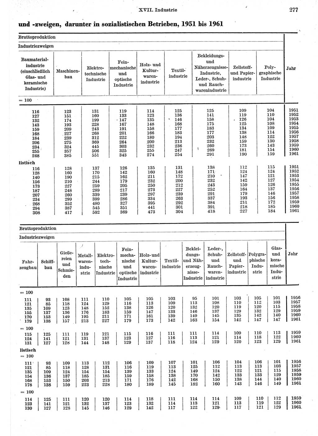 Statistisches Jahrbuch der Deutschen Demokratischen Republik (DDR) 1962, Seite 277 (Stat. Jb. DDR 1962, S. 277)