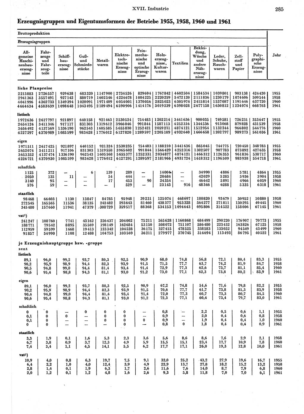 Statistisches Jahrbuch der Deutschen Demokratischen Republik (DDR) 1962, Seite 285 (Stat. Jb. DDR 1962, S. 285)