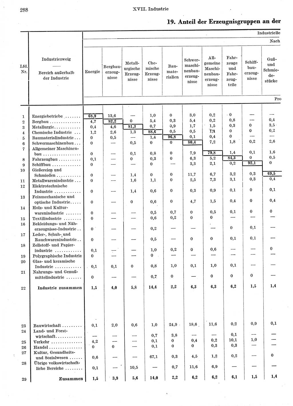 Statistisches Jahrbuch der Deutschen Demokratischen Republik (DDR) 1962, Seite 288 (Stat. Jb. DDR 1962, S. 288)