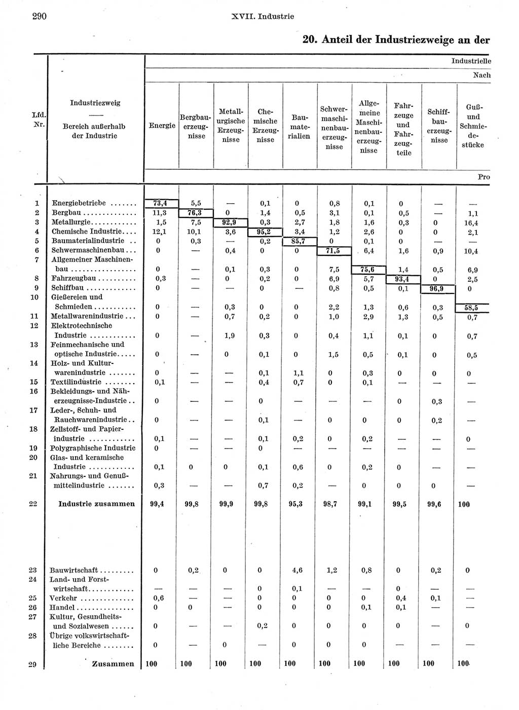 Statistisches Jahrbuch der Deutschen Demokratischen Republik (DDR) 1962, Seite 290 (Stat. Jb. DDR 1962, S. 290)