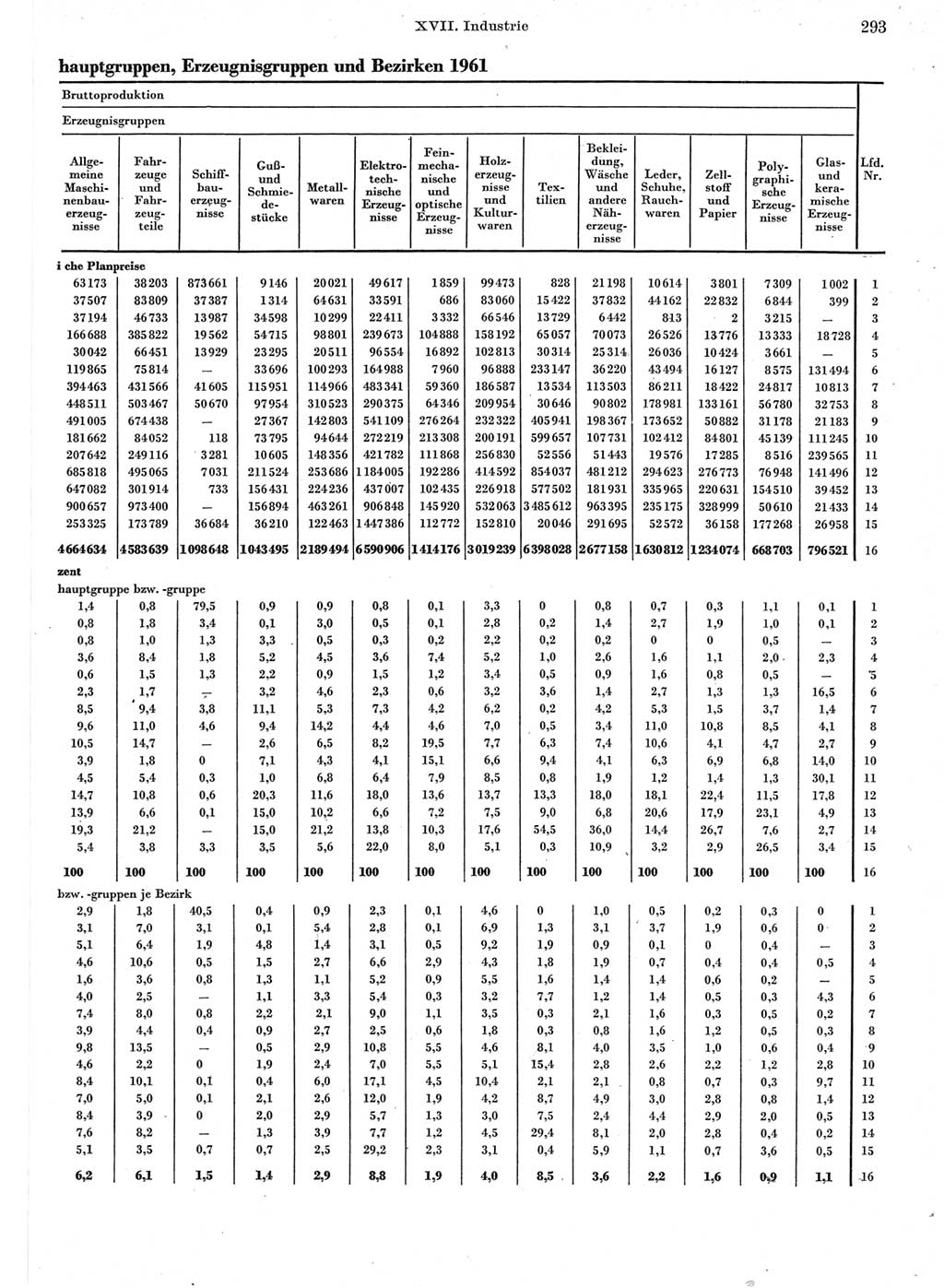 Statistisches Jahrbuch der Deutschen Demokratischen Republik (DDR) 1962, Seite 293 (Stat. Jb. DDR 1962, S. 293)