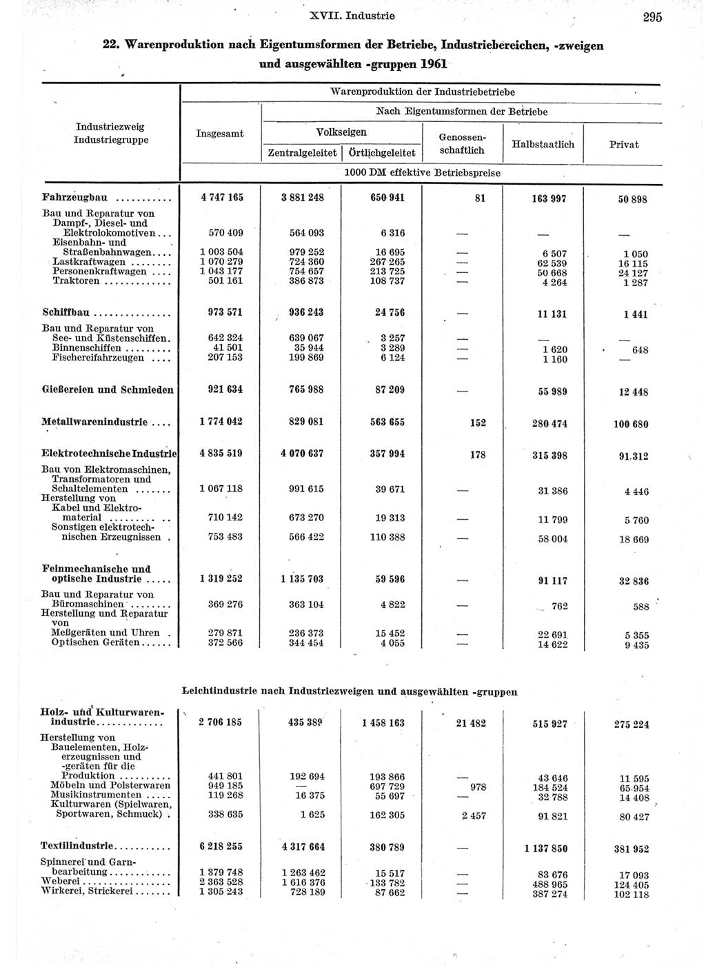 Statistisches Jahrbuch der Deutschen Demokratischen Republik (DDR) 1962, Seite 295 (Stat. Jb. DDR 1962, S. 295)