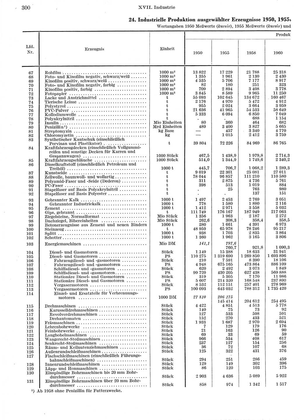 Statistisches Jahrbuch der Deutschen Demokratischen Republik (DDR) 1962, Seite 300 (Stat. Jb. DDR 1962, S. 300)