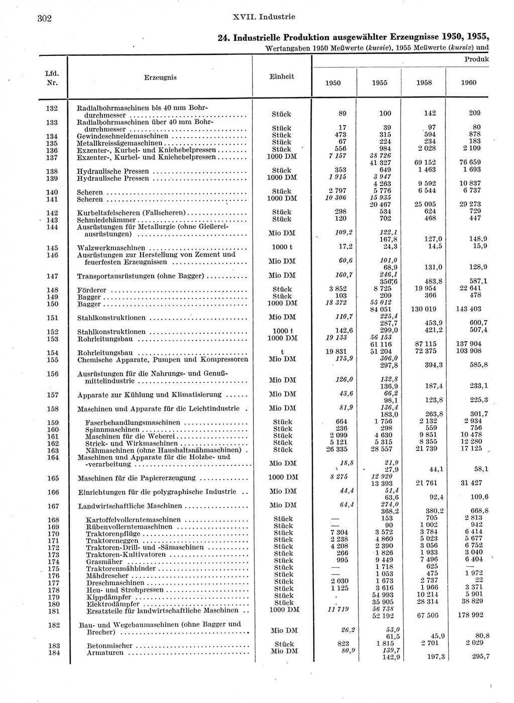 Statistisches Jahrbuch der Deutschen Demokratischen Republik (DDR) 1962, Seite 302 (Stat. Jb. DDR 1962, S. 302)