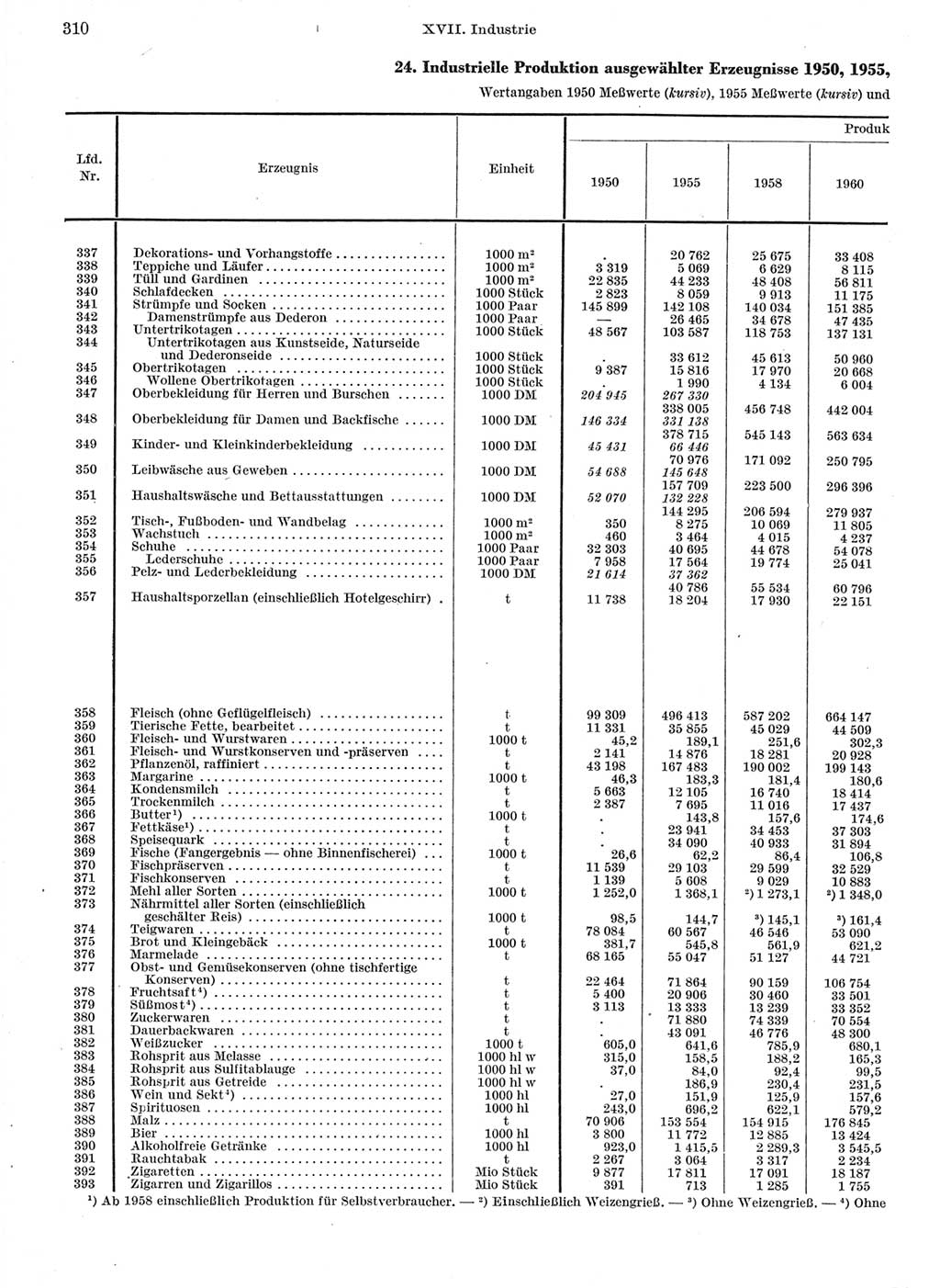 Statistisches Jahrbuch der Deutschen Demokratischen Republik (DDR) 1962, Seite 310 (Stat. Jb. DDR 1962, S. 310)