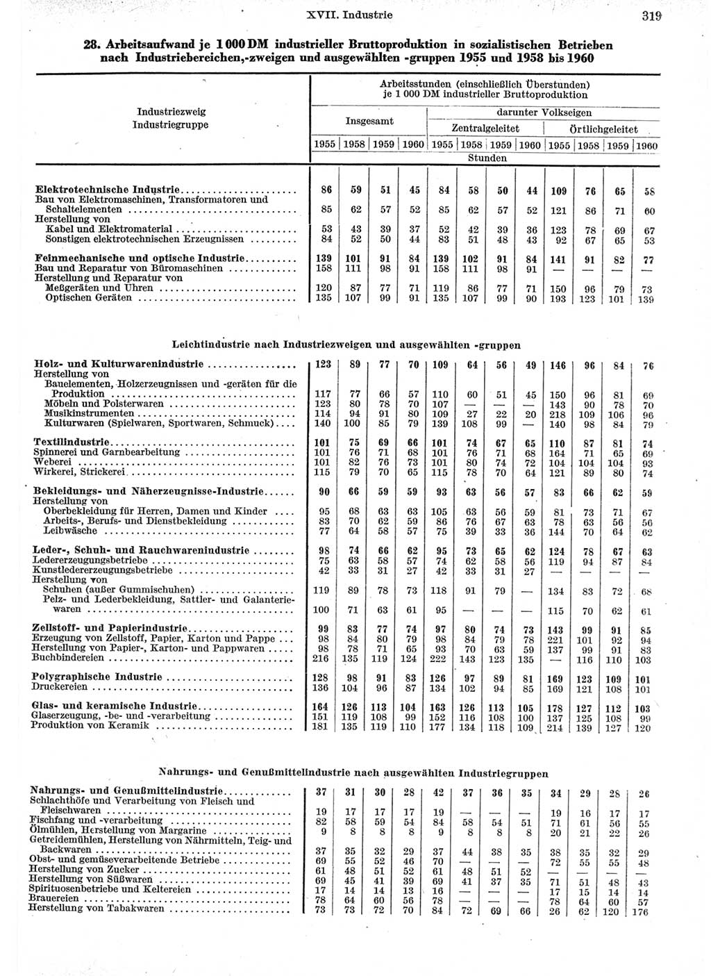 Statistisches Jahrbuch der Deutschen Demokratischen Republik (DDR) 1962, Seite 319 (Stat. Jb. DDR 1962, S. 319)