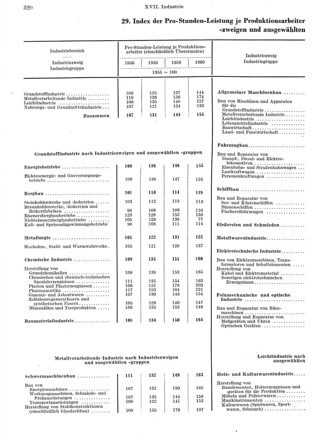 Statistisches Jahrbuch der Deutschen Demokratischen Republik (DDR) 1962, Seite 320 (Stat. Jb. DDR 1962, S. 320)