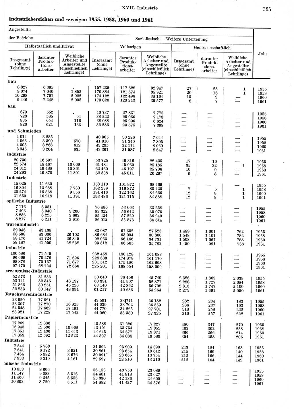 Statistisches Jahrbuch der Deutschen Demokratischen Republik (DDR) 1962, Seite 325 (Stat. Jb. DDR 1962, S. 325)