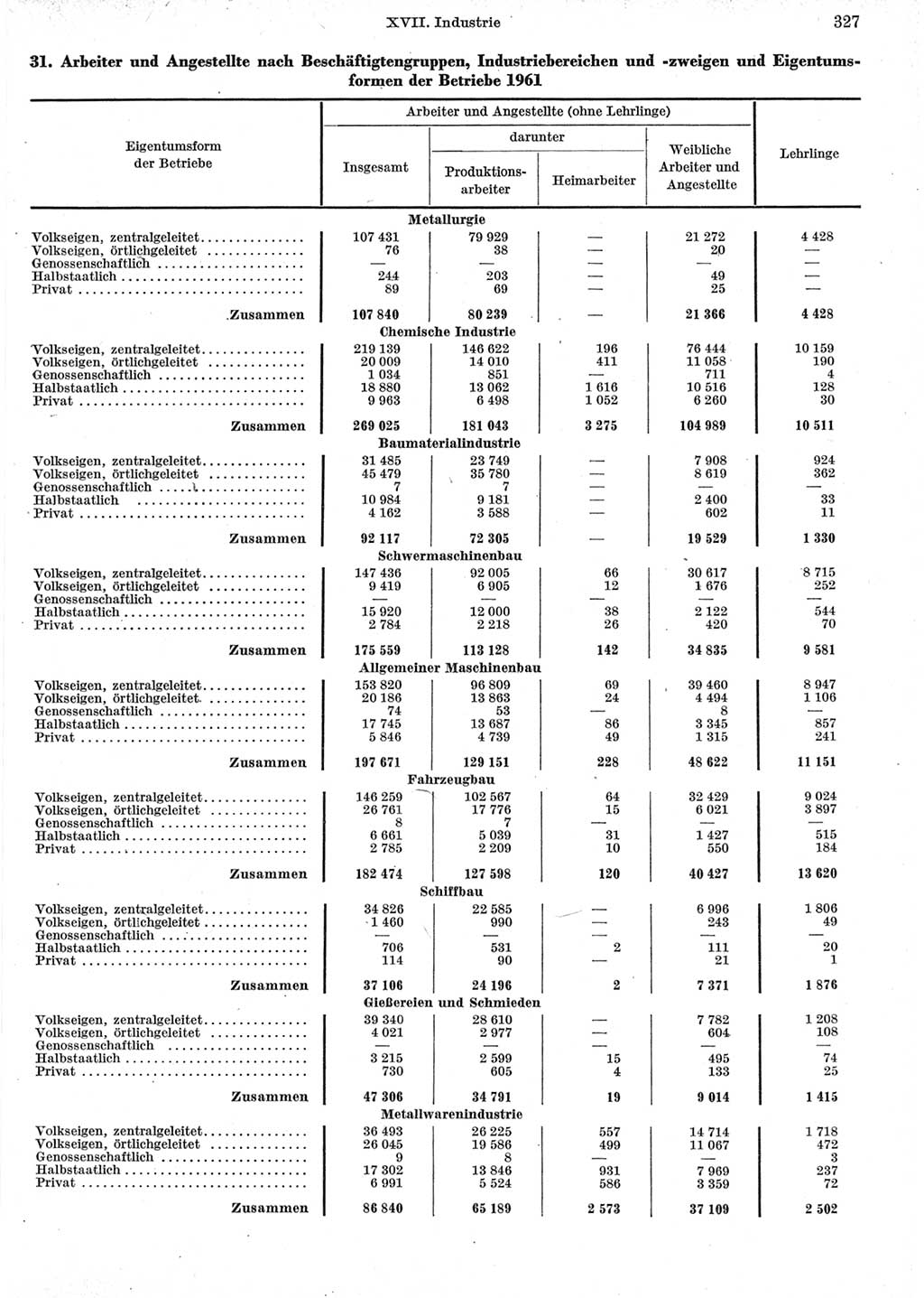 Statistisches Jahrbuch der Deutschen Demokratischen Republik (DDR) 1962, Seite 327 (Stat. Jb. DDR 1962, S. 327)