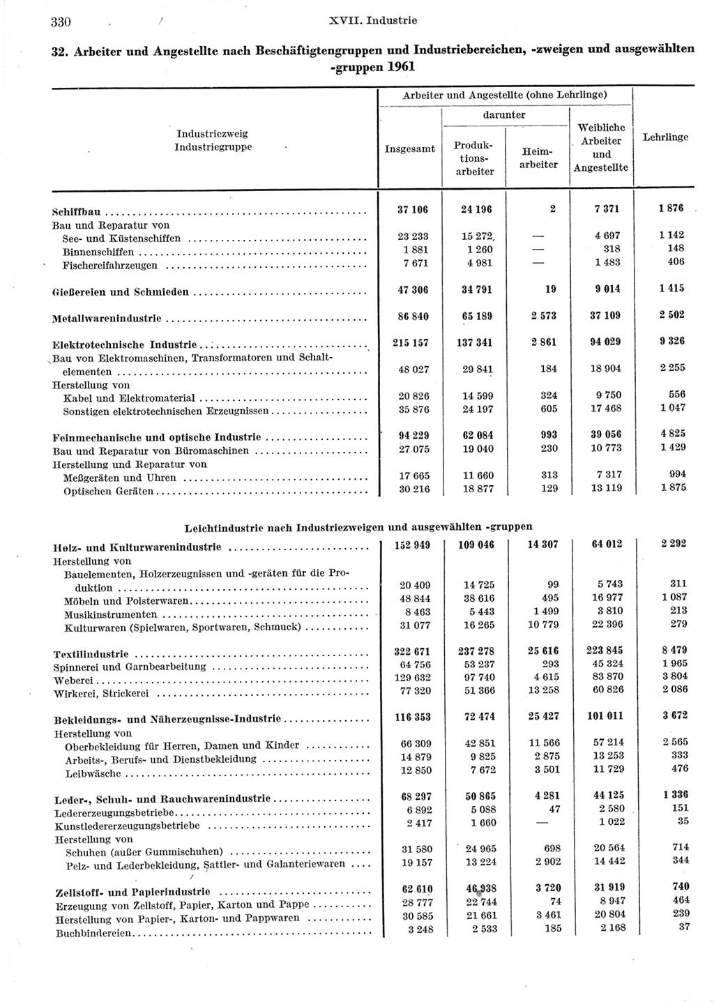 Statistisches Jahrbuch der Deutschen Demokratischen Republik (DDR) 1962, Seite 330 (Stat. Jb. DDR 1962, S. 330)