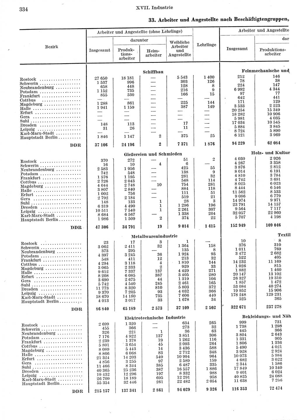 Statistisches Jahrbuch der Deutschen Demokratischen Republik (DDR) 1962, Seite 334 (Stat. Jb. DDR 1962, S. 334)