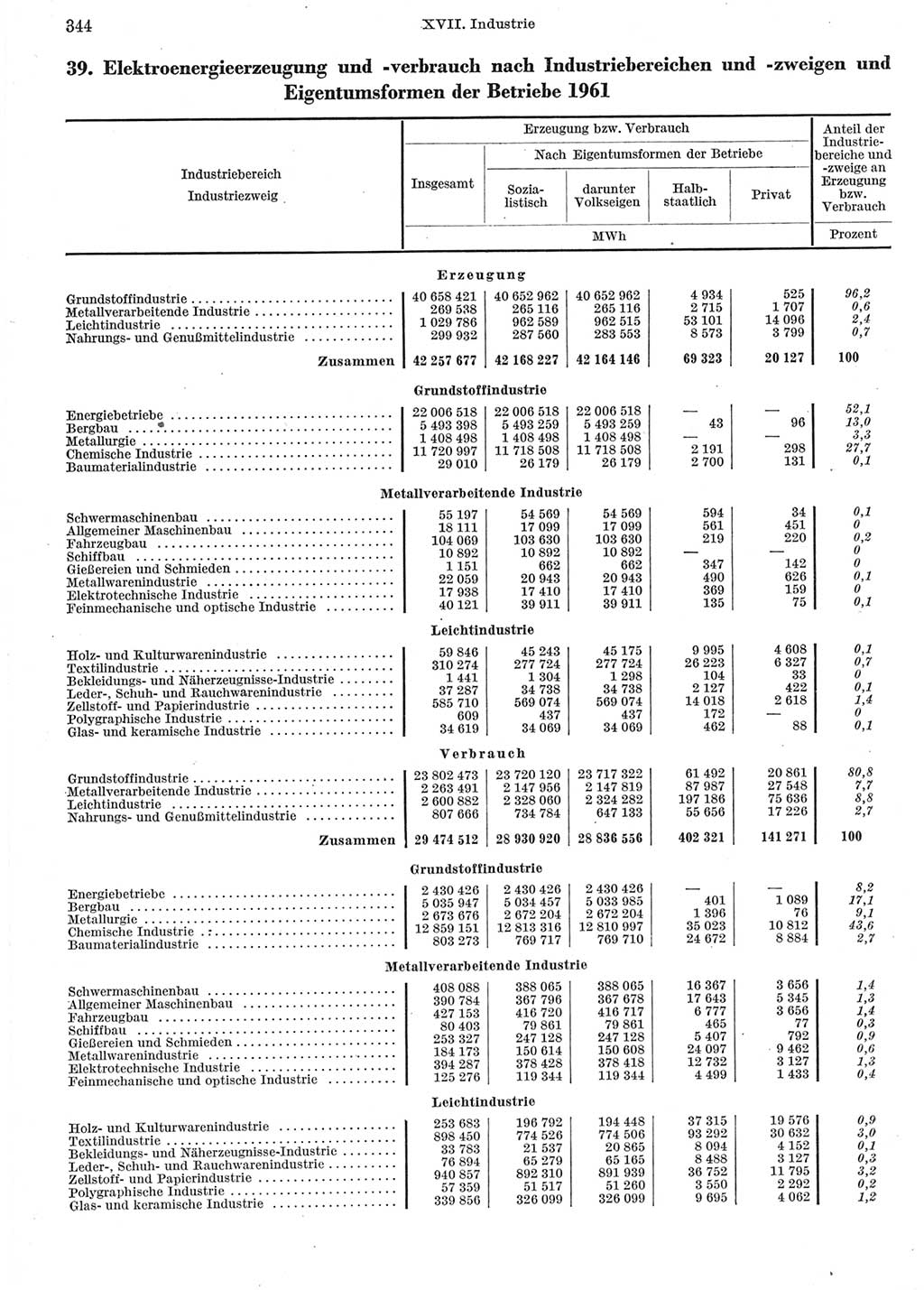 Statistisches Jahrbuch der Deutschen Demokratischen Republik (DDR) 1962, Seite 344 (Stat. Jb. DDR 1962, S. 344)