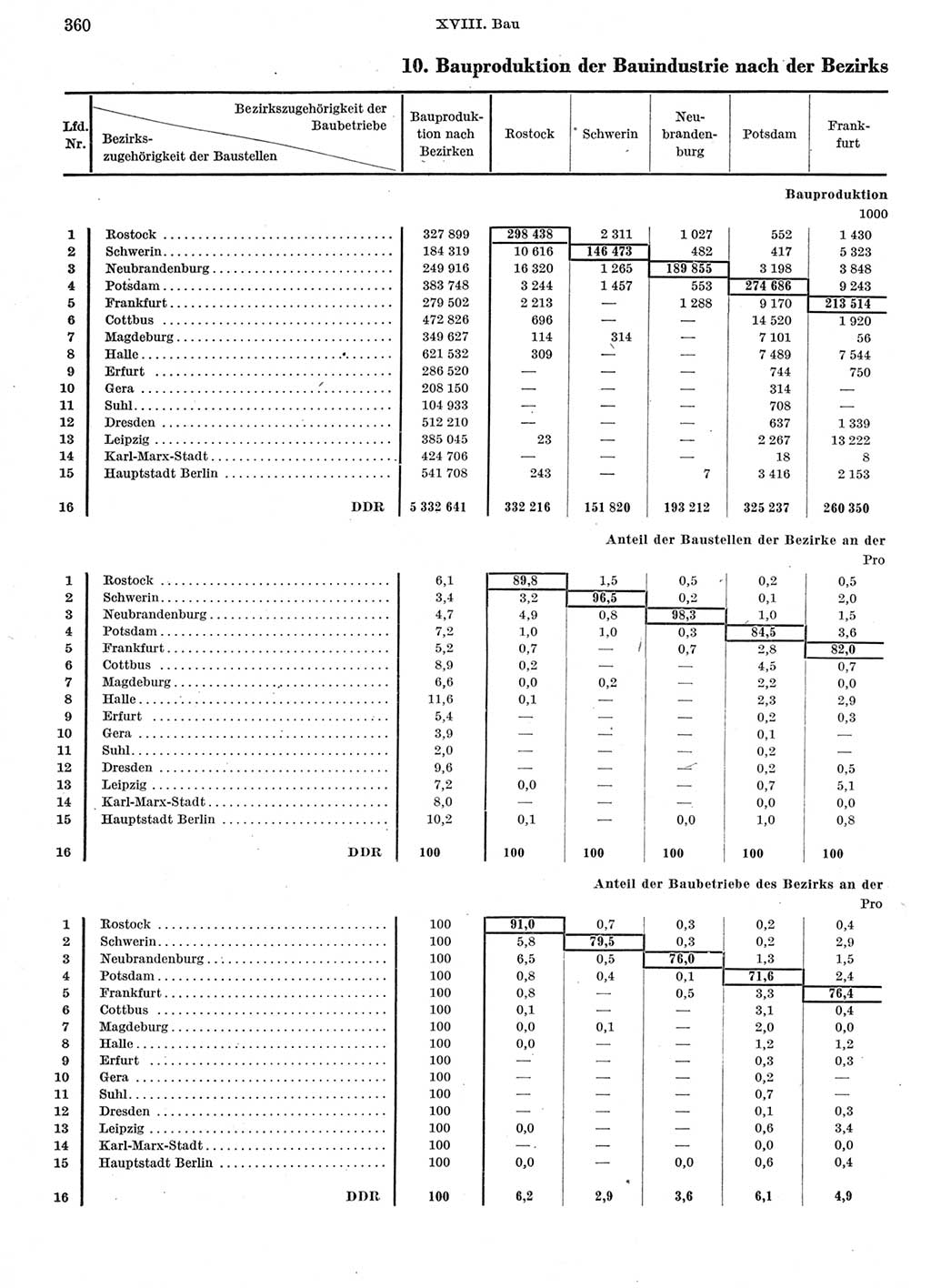 Statistisches Jahrbuch der Deutschen Demokratischen Republik (DDR) 1962, Seite 360 (Stat. Jb. DDR 1962, S. 360)