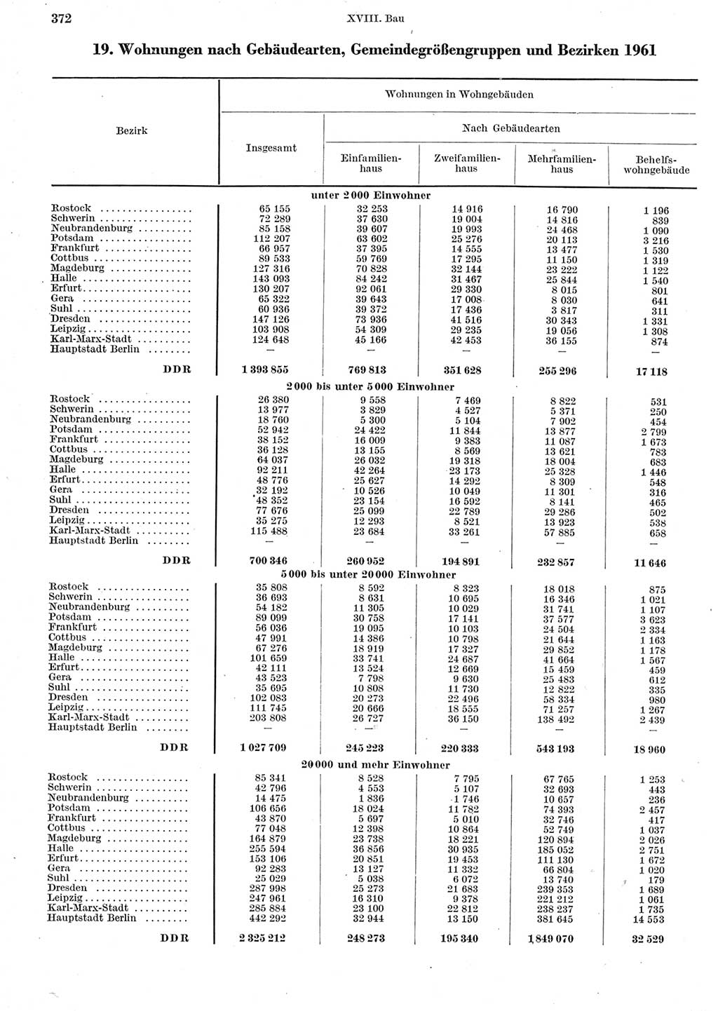 Statistisches Jahrbuch der Deutschen Demokratischen Republik (DDR) 1962, Seite 372 (Stat. Jb. DDR 1962, S. 372)