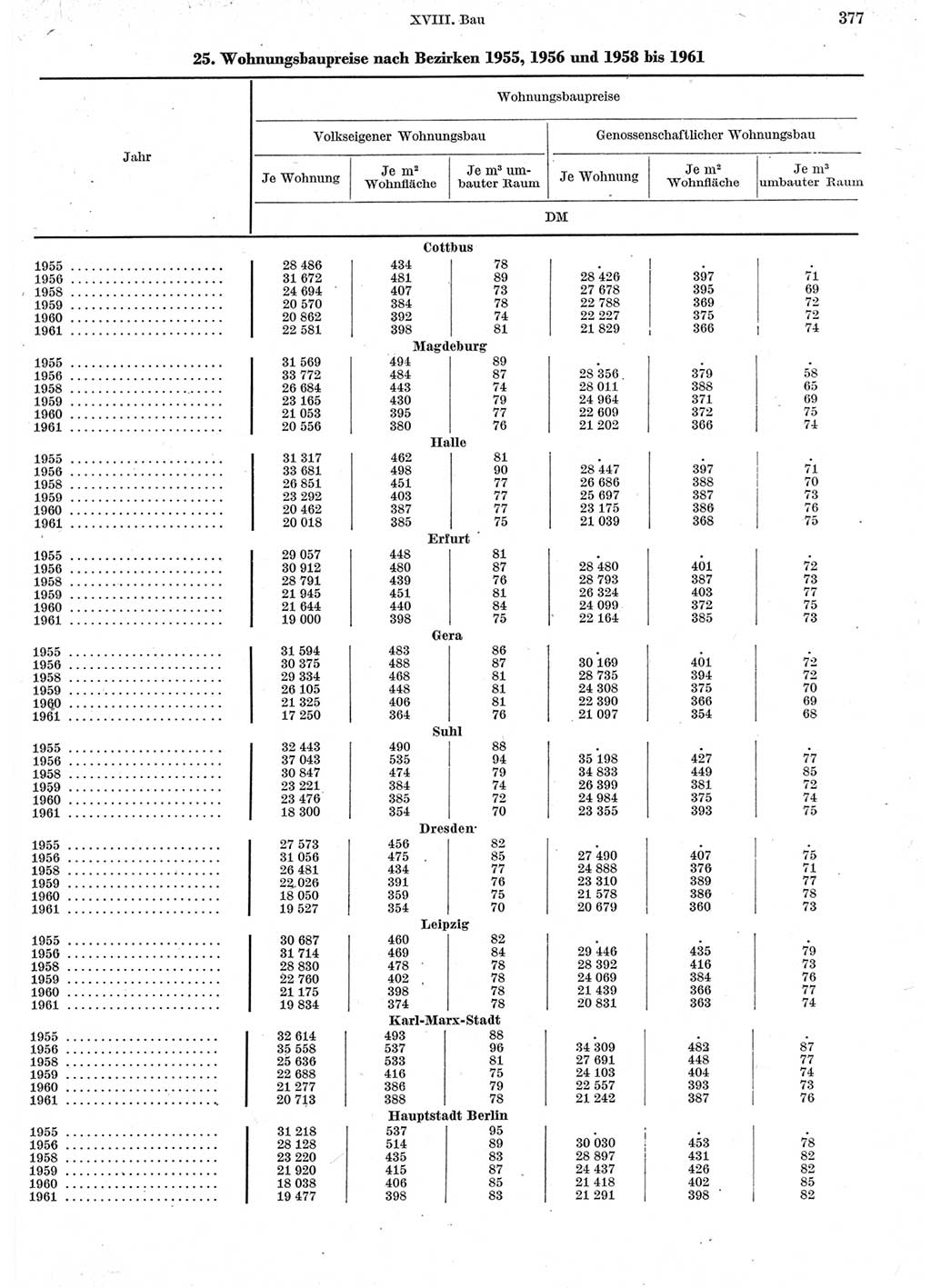 Statistisches Jahrbuch der Deutschen Demokratischen Republik (DDR) 1962, Seite 377 (Stat. Jb. DDR 1962, S. 377)