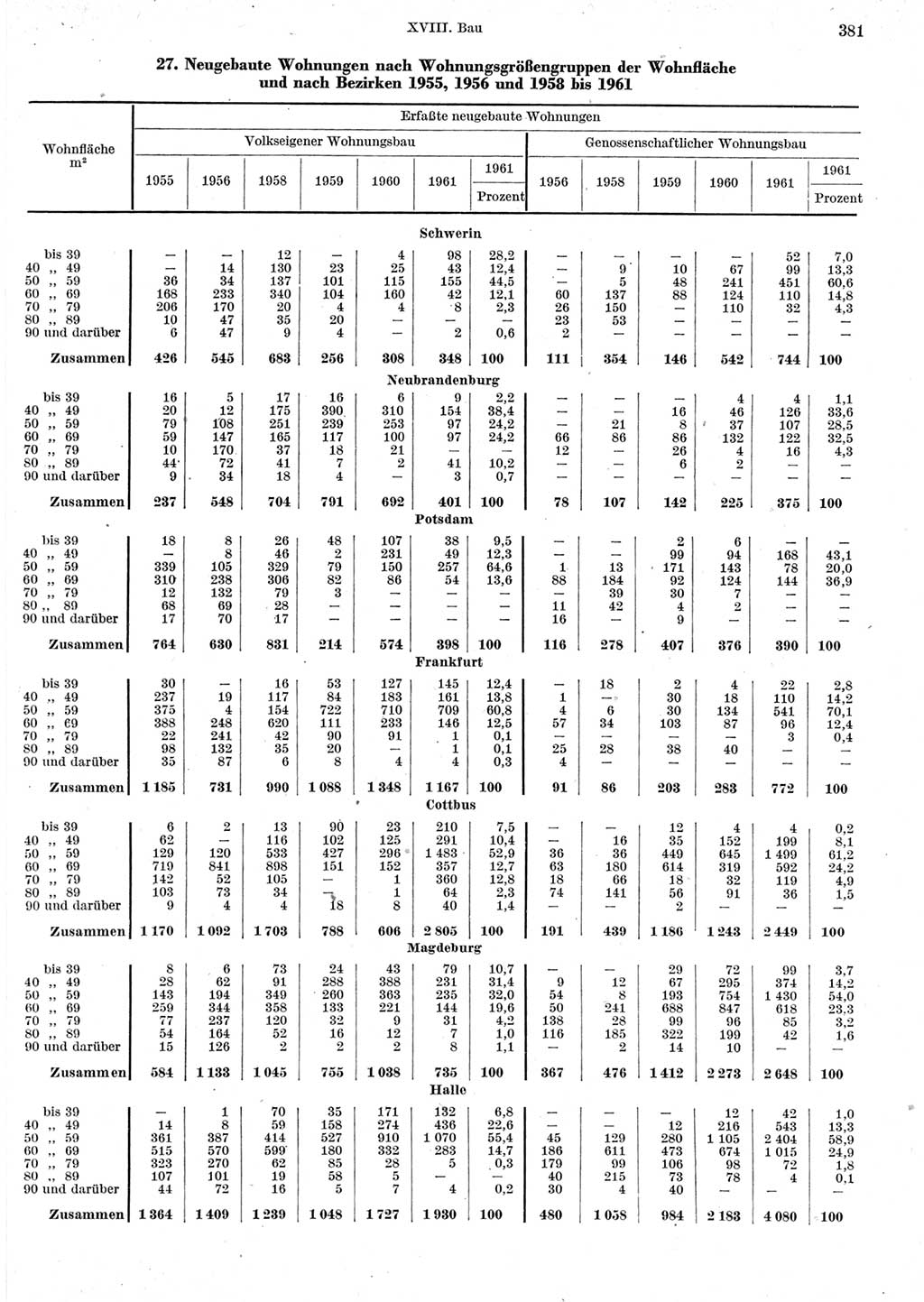 Statistisches Jahrbuch der Deutschen Demokratischen Republik (DDR) 1962, Seite 381 (Stat. Jb. DDR 1962, S. 381)