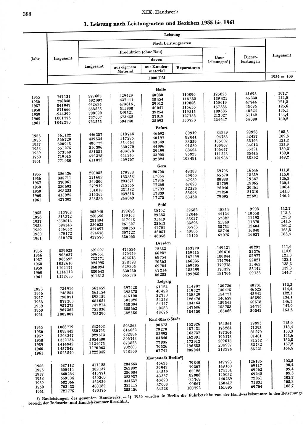 Statistisches Jahrbuch der Deutschen Demokratischen Republik (DDR) 1962, Seite 388 (Stat. Jb. DDR 1962, S. 388)