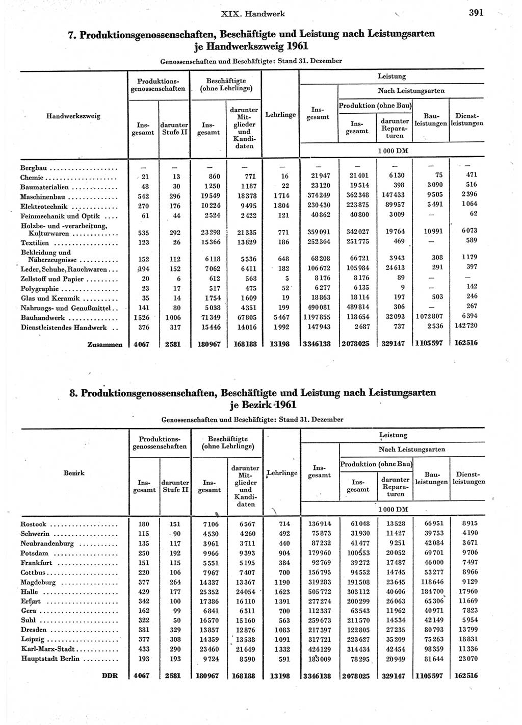 Statistisches Jahrbuch der Deutschen Demokratischen Republik (DDR) 1962, Seite 391 (Stat. Jb. DDR 1962, S. 391)