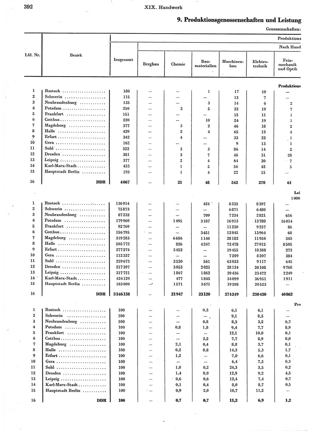 Statistisches Jahrbuch der Deutschen Demokratischen Republik (DDR) 1962, Seite 392 (Stat. Jb. DDR 1962, S. 392)