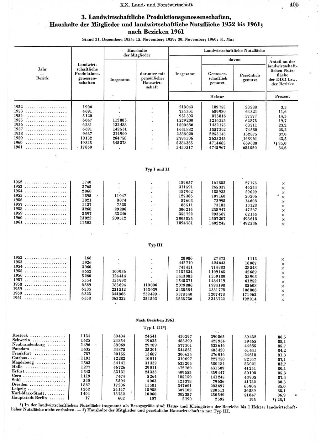 Statistisches Jahrbuch der Deutschen Demokratischen Republik (DDR) 1962, Seite 405 (Stat. Jb. DDR 1962, S. 405)