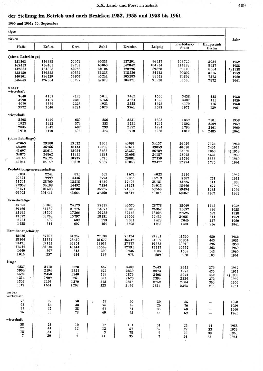 Statistisches Jahrbuch der Deutschen Demokratischen Republik (DDR) 1962, Seite 409 (Stat. Jb. DDR 1962, S. 409)