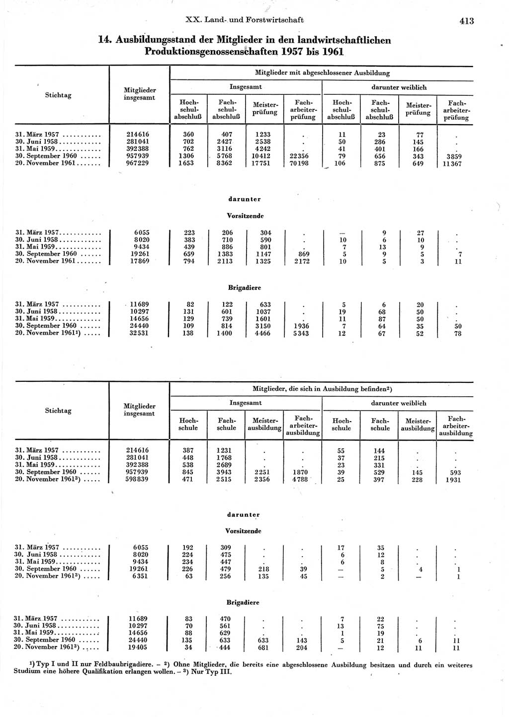 Statistisches Jahrbuch der Deutschen Demokratischen Republik (DDR) 1962, Seite 413 (Stat. Jb. DDR 1962, S. 413)