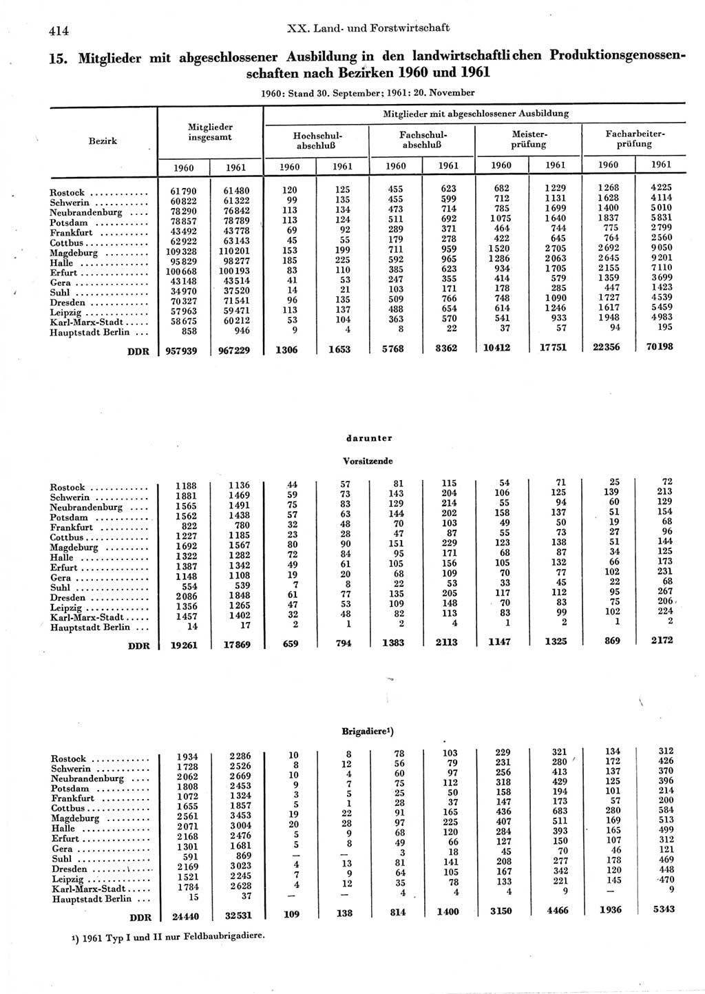 Statistisches Jahrbuch der Deutschen Demokratischen Republik (DDR) 1962, Seite 414 (Stat. Jb. DDR 1962, S. 414)