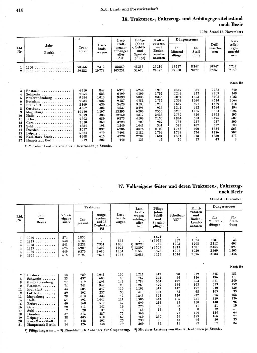 Statistisches Jahrbuch der Deutschen Demokratischen Republik (DDR) 1962, Seite 416 (Stat. Jb. DDR 1962, S. 416)