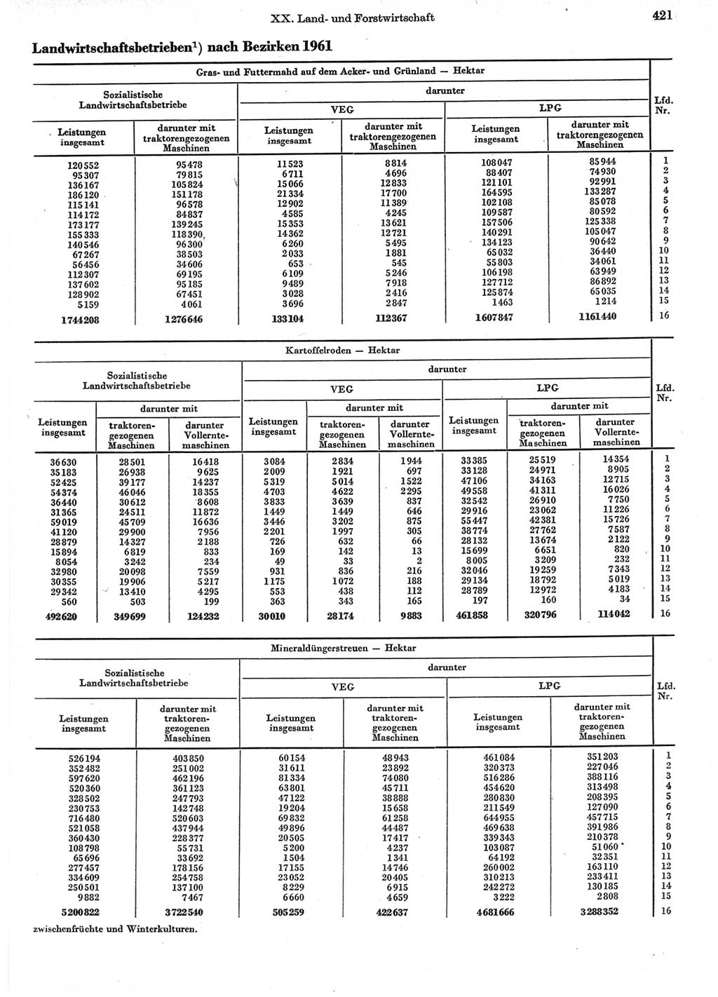 Statistisches Jahrbuch der Deutschen Demokratischen Republik (DDR) 1962, Seite 421 (Stat. Jb. DDR 1962, S. 421)