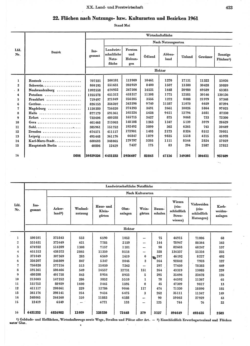 Statistisches Jahrbuch der Deutschen Demokratischen Republik (DDR) 1962, Seite 423 (Stat. Jb. DDR 1962, S. 423)