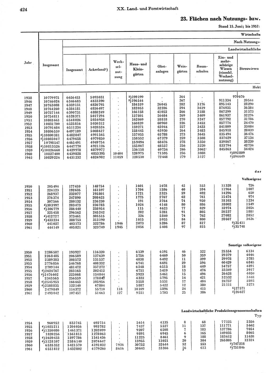 Statistisches Jahrbuch der Deutschen Demokratischen Republik (DDR) 1962, Seite 424 (Stat. Jb. DDR 1962, S. 424)