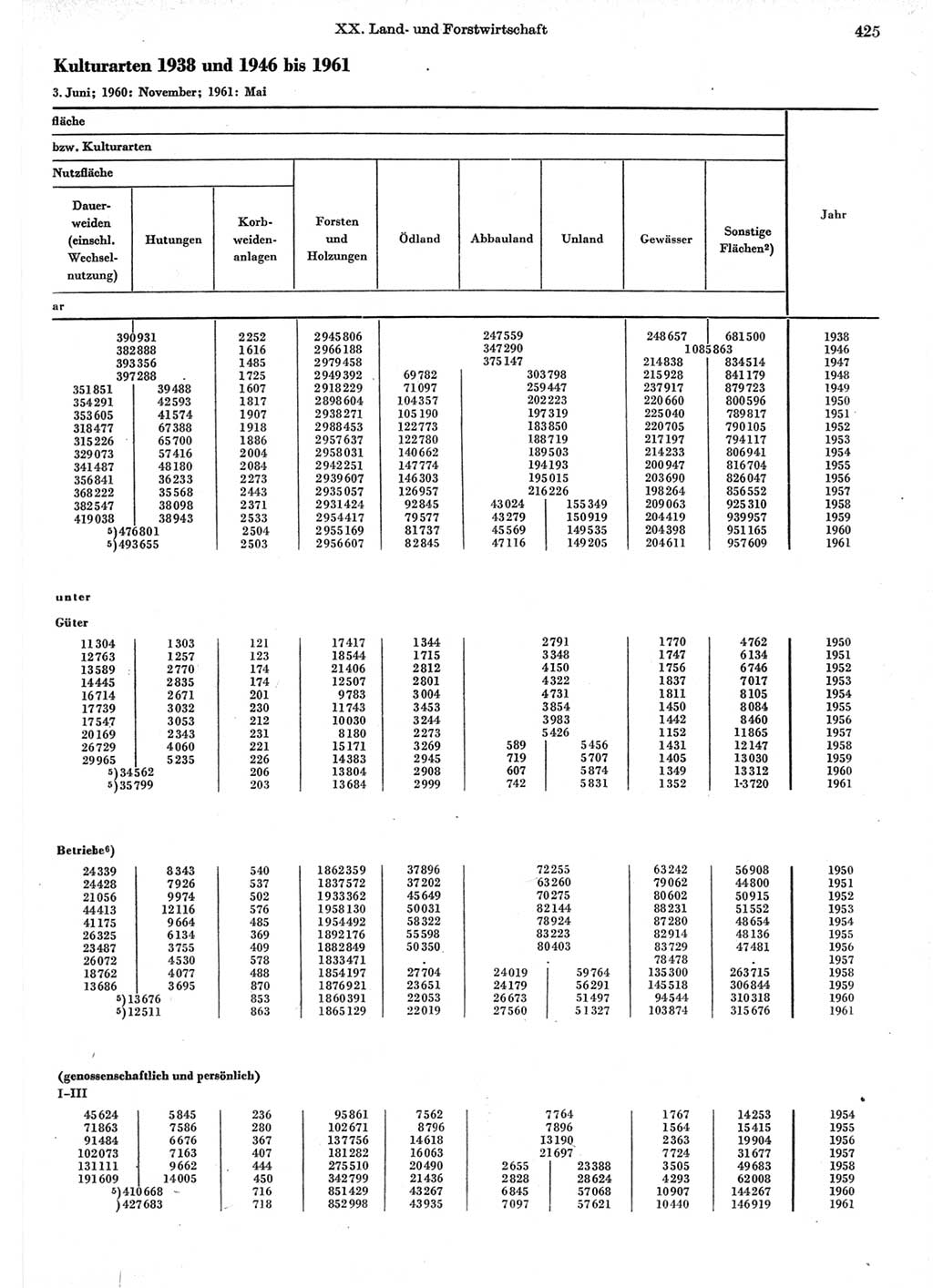 Statistisches Jahrbuch der Deutschen Demokratischen Republik (DDR) 1962, Seite 425 (Stat. Jb. DDR 1962, S. 425)