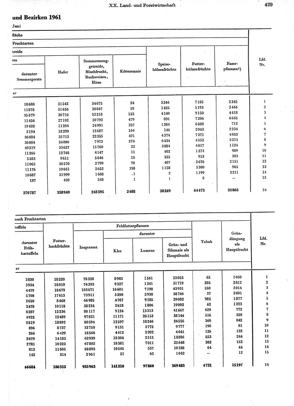 Statistisches Jahrbuch der Deutschen Demokratischen Republik (DDR) 1962, Seite 429 (Stat. Jb. DDR 1962, S. 429)