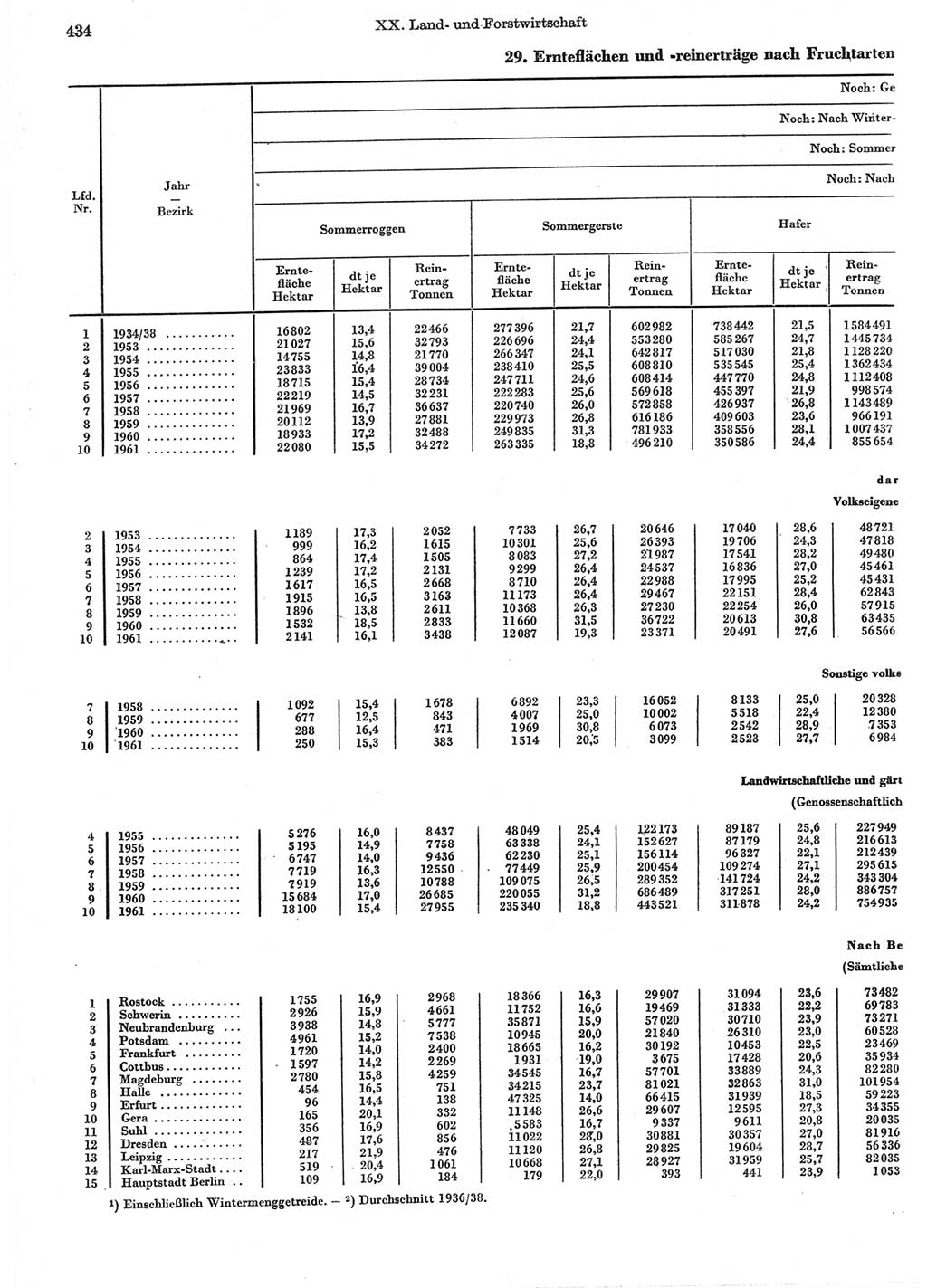 Statistisches Jahrbuch der Deutschen Demokratischen Republik (DDR) 1962, Seite 434 (Stat. Jb. DDR 1962, S. 434)